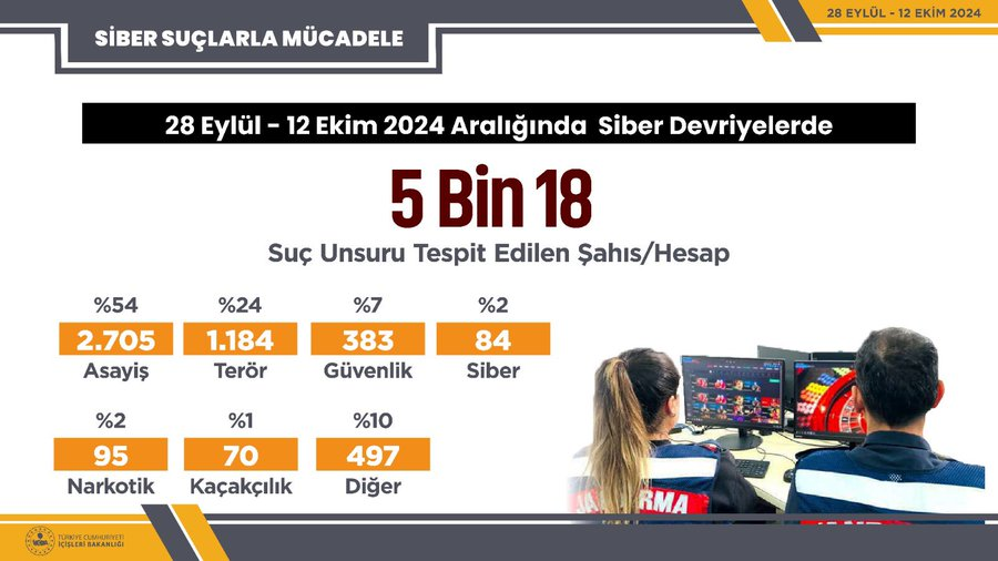 5 Bin Sosyal Medya Hesabında Suç Unsuru Tespit Edildi