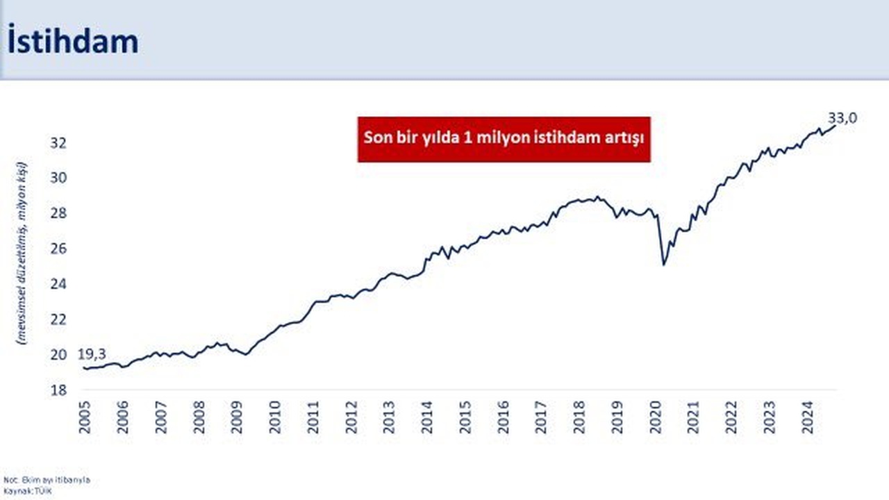 İş Gücü Piyasası Gücünü Koruyor