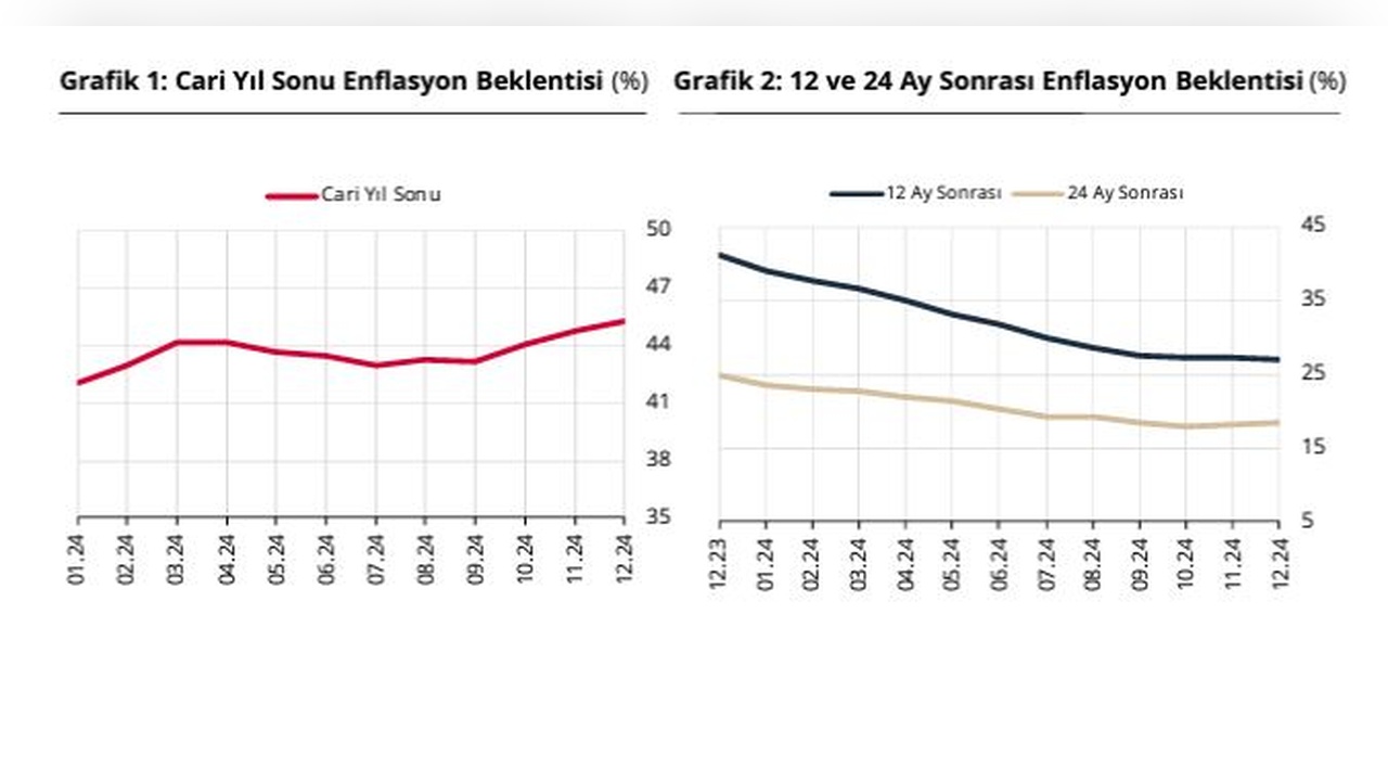 Yıl Sonu Enflasyon Beklentisi Açıklandı