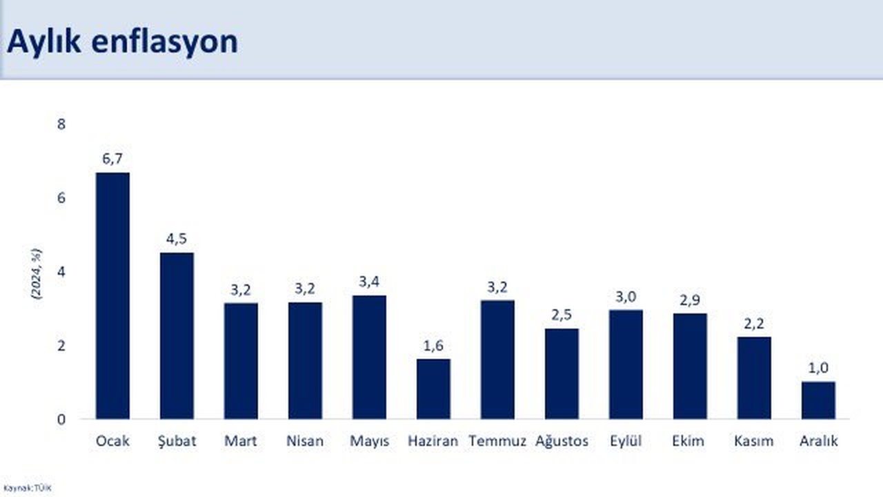 Aylık Enflasyon Rakamları Son 19 Ayın En Düşüğünde