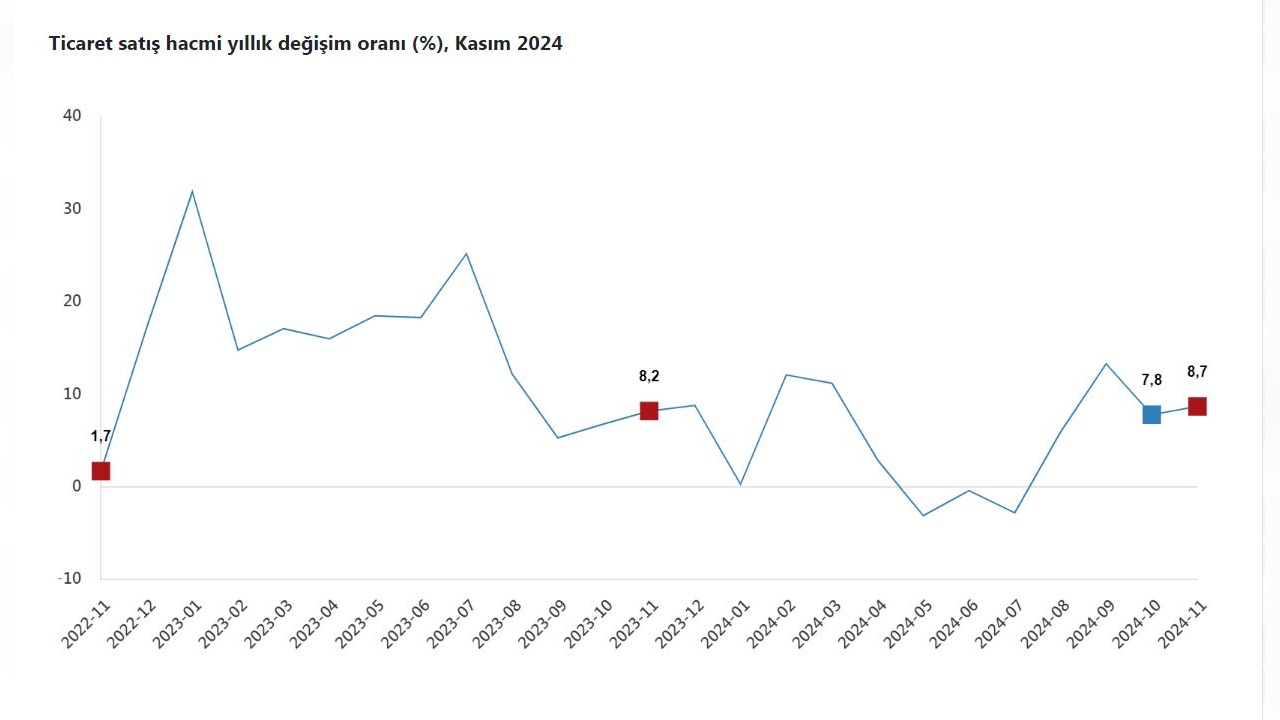 Kasım Ayında Ticaret Satış Hacminde Yüzde 8,7 Artış Gerçekleşti