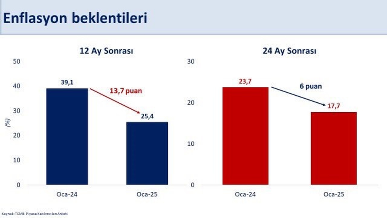 Bakan Şimşek'ten Enflasyon Tahmini: Yüzde 27,1