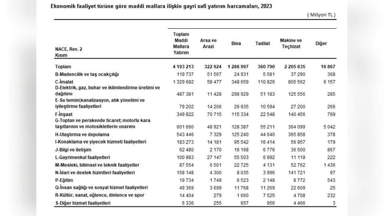 2023 Yılında Maddi Mallara Yapılan Yatırım Harcaması 4,1 Trilyon Lirayı Buldu