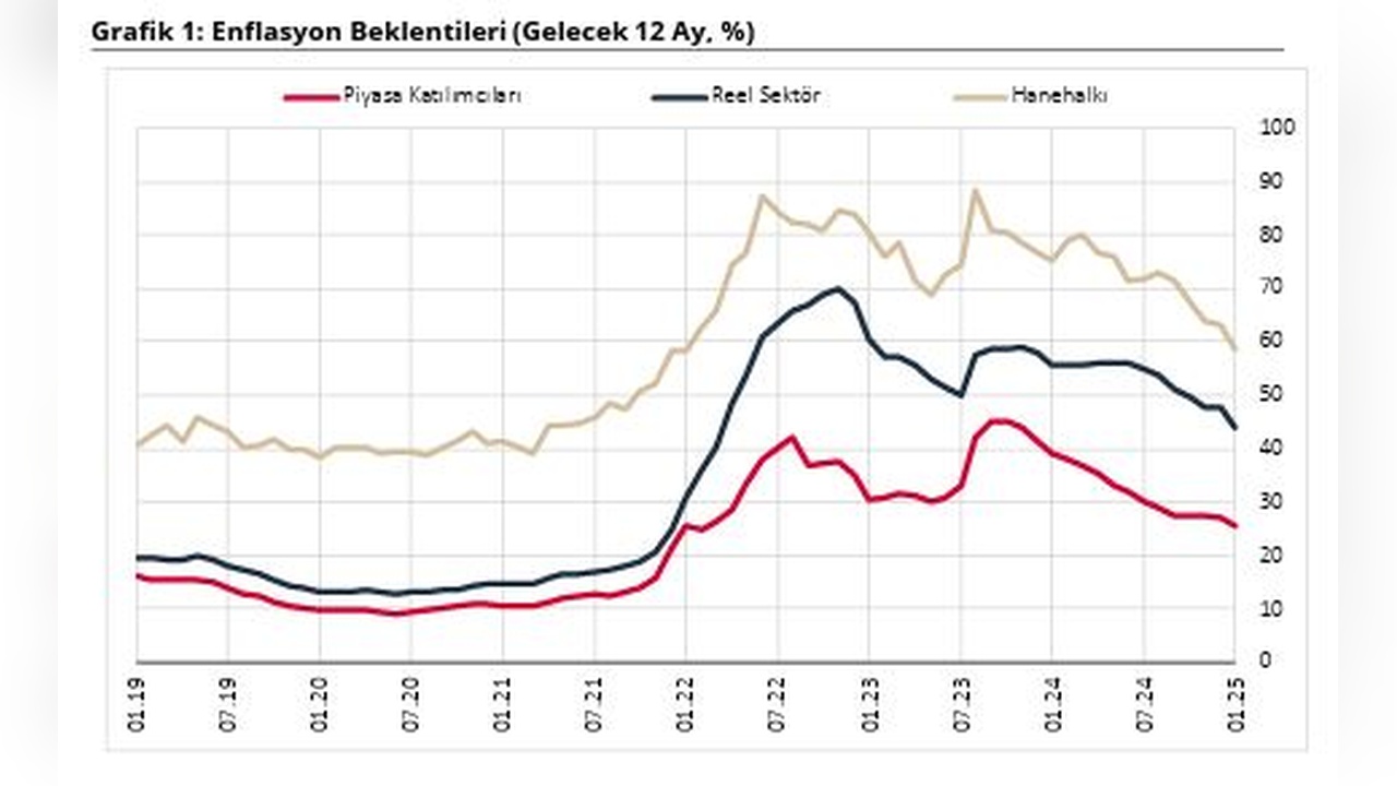 Ocak Ayında Enflasyon Beklentilerinde Düşüş Yaşandı