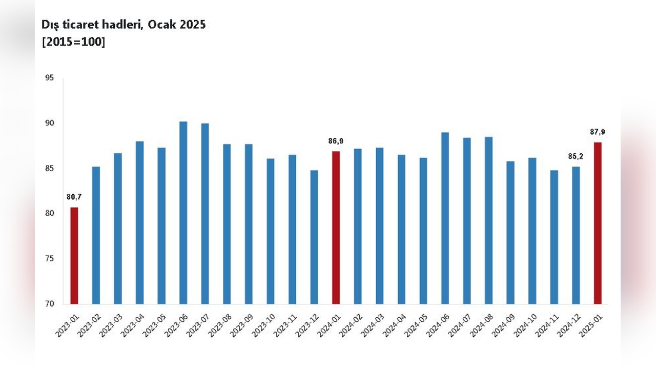 Ocak Ayında Dış Ticaret Haddi Yükseldi