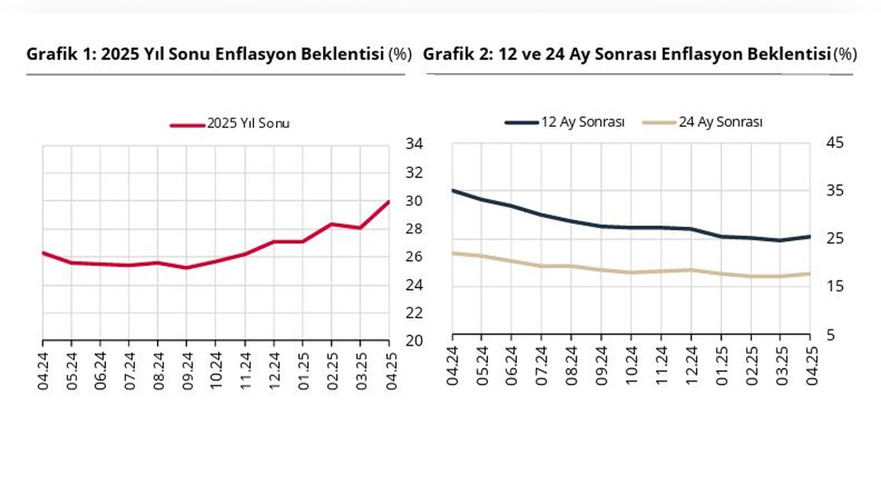 Piyasa Katılımcılarının Enflasyon Beklentileri Yükseldi