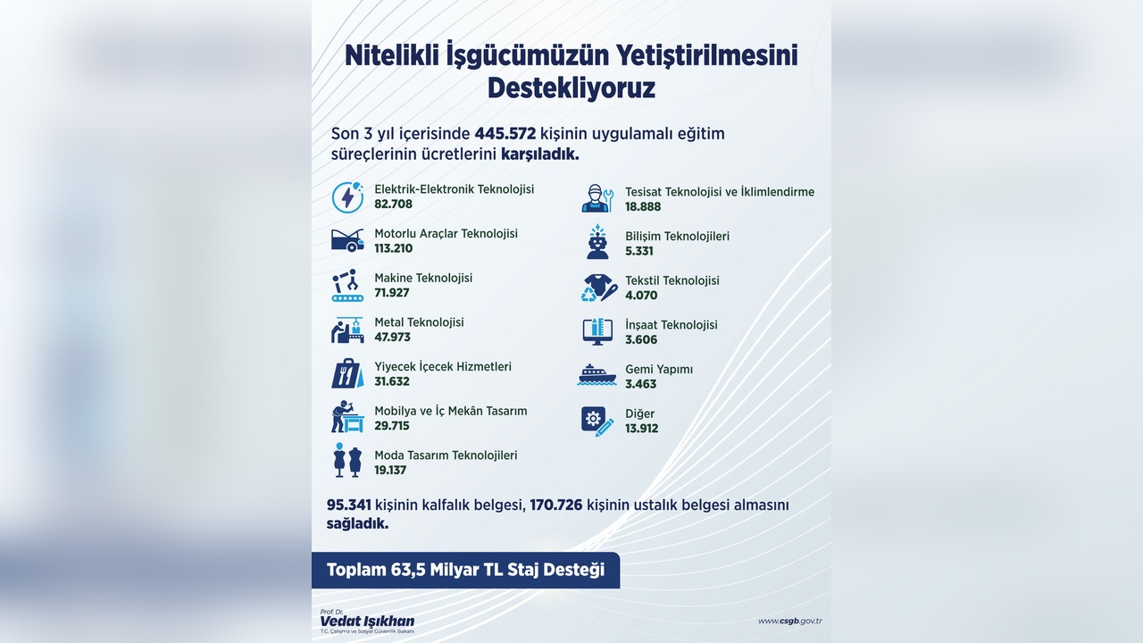 Bakan Işıkhan, Son 3 Yılda 445 Bin Kişiye Staj Desteği Verildiğini Açıkladı