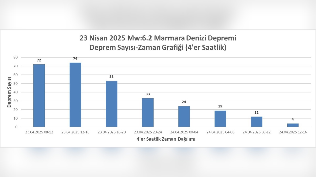 AFAD'dan İstanbul Depremi Raporu: Detaylar Paylaşıldı