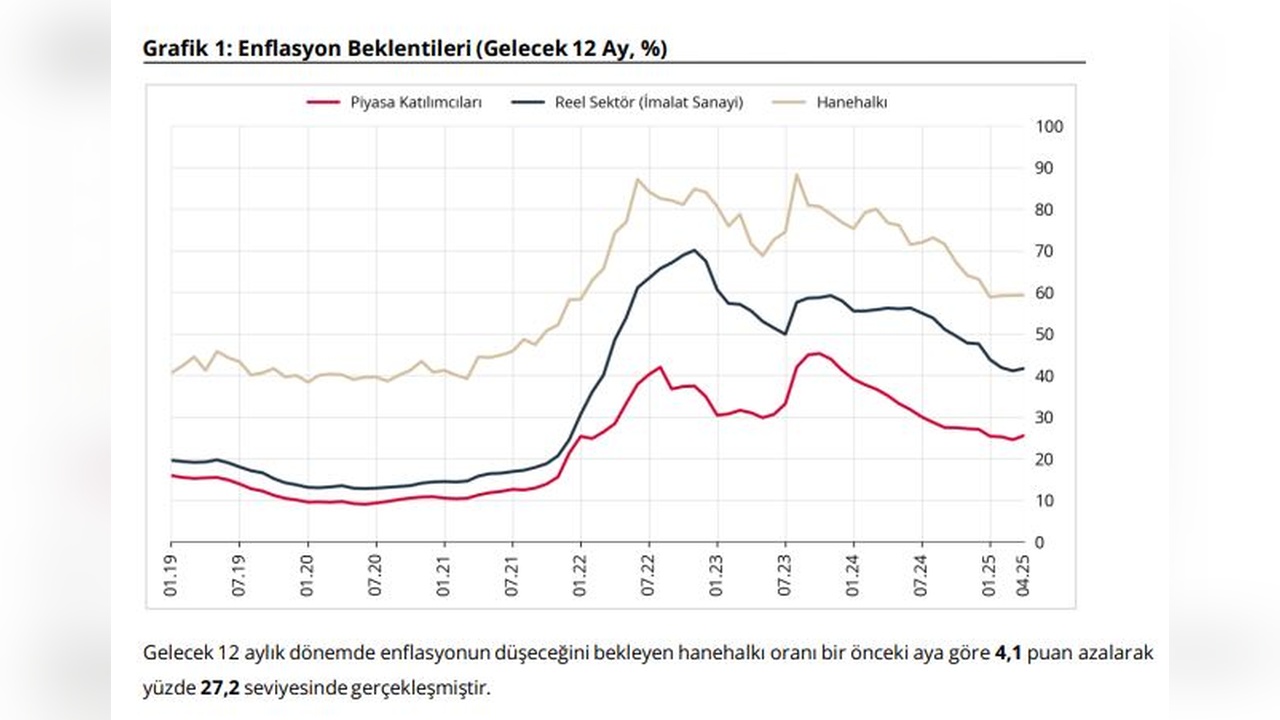 Türkiye Cumhuriyet Merkez Bankası Enflasyon Tahminlerini Güncelledi