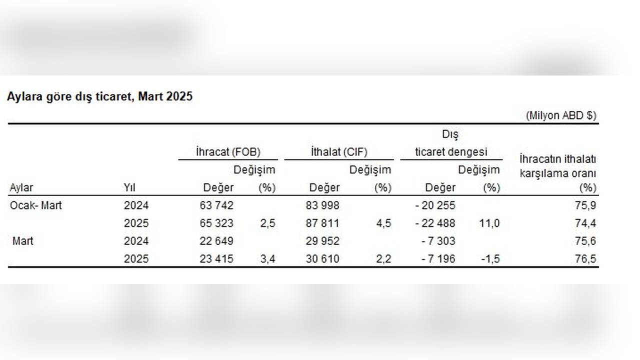 Mart Ayında İhracat Yüzde 3,4 Artış Gösterdi