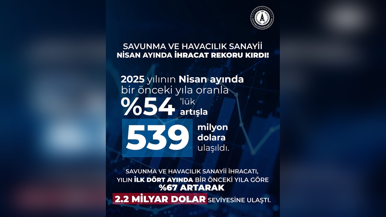 Nisan Ayında Savunma Sanayi İhracatı 539 Milyon Dolara Ulaştı