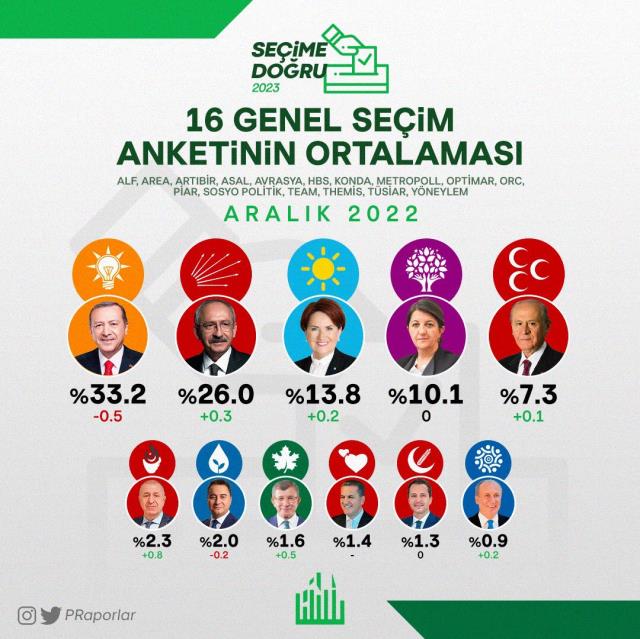aralik-ayinda-yapilan-16-secim-anketinin-15570330_6116_m