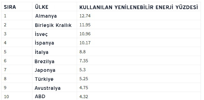 yenilenebilir enerji sıralaması