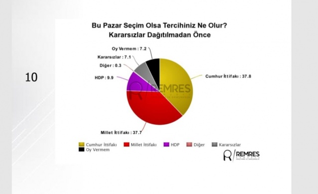 Peki, millet ittifakı ve cumhur ittifakının oy oranları yüzde kaç? Meral Akşener 2. tura kalırsa yüzde kaç oy alır? Muharrem İnce 2. tura kalsa yüzde kaç oy alıyor?