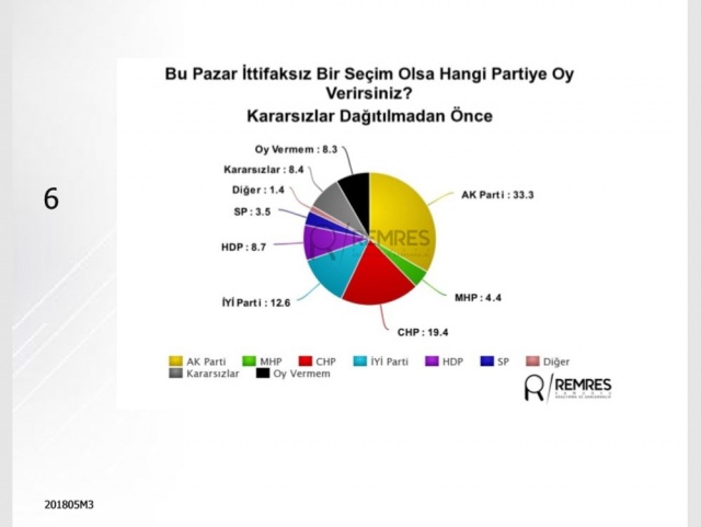 Anket sonuçlarına göre; ilk turda AKP, MHP ve BBP’nin oluşturduğu Cumhur İttifakı ile CHP, İYİ Parti ve Saadet’in oluşturduğu Millet İttifakı sandıktan başa baş çıkıyor ve seçimler ikinci tura yani 8 Temmuz’a kalıyor.