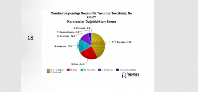 İkinci turda da sonuç değişmiyor. Araştırmanın sonuçlarına göre ‘Kimin başkan olacağını’ yüzde 9’luk ‘kararsız’ kitle belirleyecek.