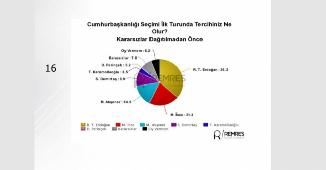 İşte 24 Haziran seçimleri için son anketten rakamlar: