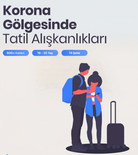 Koronavirüs salgını tatil planlarını ve alışkanlıklarını değiştirdi. Hijyen kaygıları öne çıkarken tatile ayrılan bütçeler kısıldı. TatildeKirala.com'un yaptığı araştırmaya göre tatilcilerin %62’si planlarını değiştirirken, %43’ü bulaş ve hijyen endişeleri nedeniyle tatile çıkmaktan çekiniyor. Otel tatili yapacağını söyleyenler ise %15’de kalıyor.