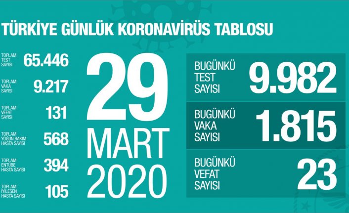 Yeni veriler açıklandı: Toplam vefat 131