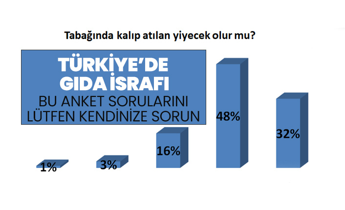 Türkiye’de Gıda İsrafı "Bu anket sorularını lütfen kendinize sorun"